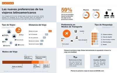 Encuesta de KAYAK revela nuevas preferencias de los viajeros latinoamericanos