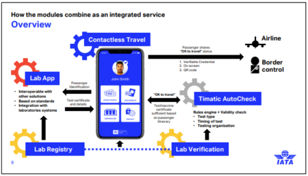 Travel Pass de IATA