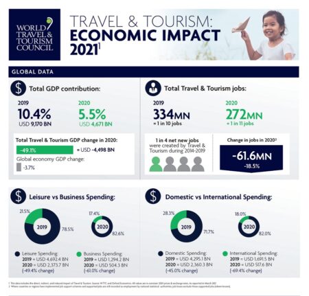 Informe anual de Impacto Económico (EIR) del Consejo Mundial de Viajes y Turismo (WTTC).