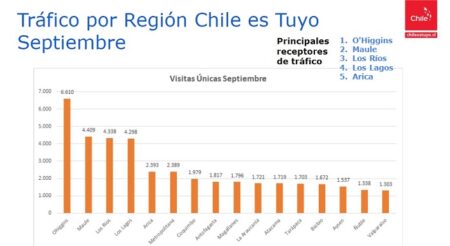 Tráfico por región. Chile es Tuyo, septiembre 2021.