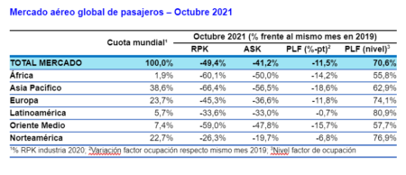 IATA - Mercado global de pasajeros - Octubre 2021