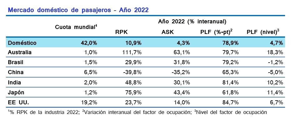 Mercado doméstico de pasajeros – Año 2022