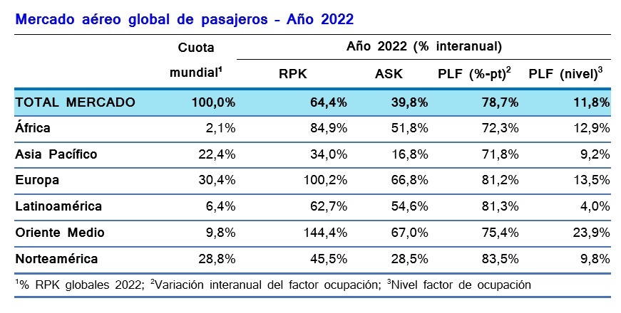 Mercado aéreo global de pasajeros – Año 2022