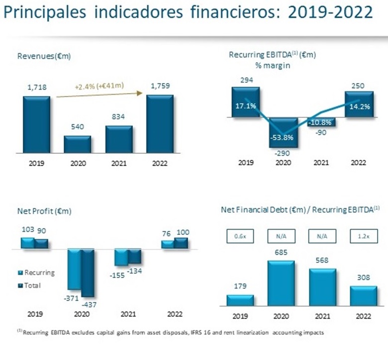 Indicadores financieros 2019-2022