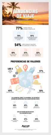 Tendencias de viajes en América Latina y El Caribe