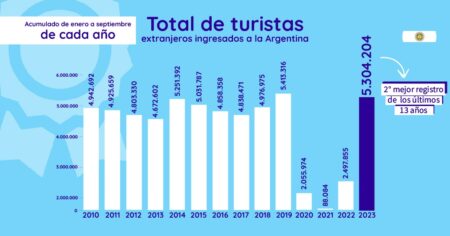 Turistas extranjeros en Argentina