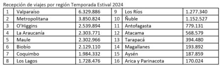 Recepción de viajes por región Temporada Estival 2024