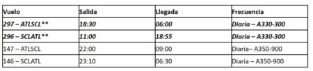 Horario de vuelos de temporada de diciembre de Delta entre ATL y SCL