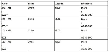 Horario de vuelos de temporada de diciembre de Delta entre EZE y ATL