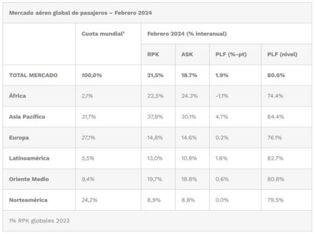 Mercado aéreo global de pasajeros - Febrero 2024