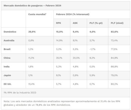 Mercado doméstico de pasajeros . Febrero 2024