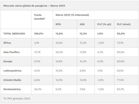 Mercado aéreo global - Marzo 2024