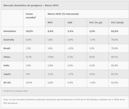 Mercado doméstico de pasajeros - Marzo 2024