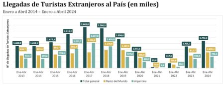 Llegadas de turistas extranjeros a Chile Llegadas de turistas extranjeros a Chile