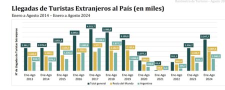 Llegadas de turistas extranjeros desde agosto 2014 hasta agosto 2024 Llegadas de turistas extranjeros desde agosto 2014 hasta agosto 2024