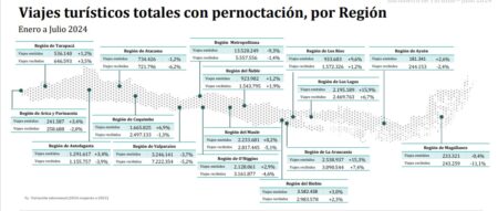 Viajes turísticos totales en Chile con pernoctación, por región Viajes turísticos totales en Chile con pernoctación, por región