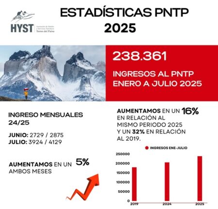 Estadísticas Torres del Paine