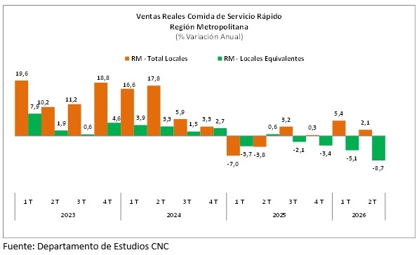 Ventas comida rápida RM Ventas comida rápida RM
