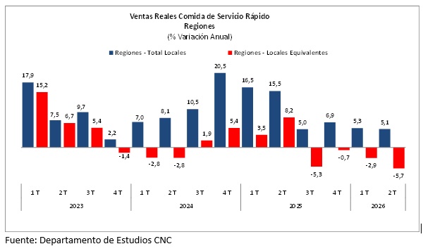 Ventas comida rápida regiones Ventas comida rápida regiones
