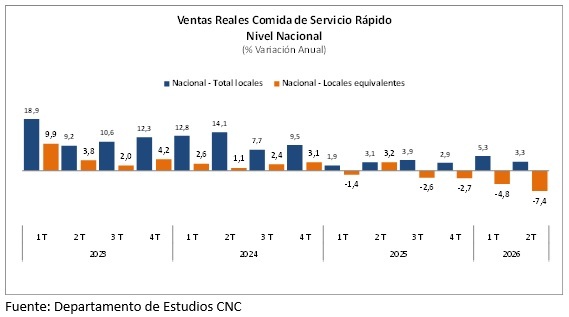 Ventas reales comida de servicio rápido Ventas reales comida de servicio rápido